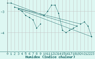 Courbe de l'humidex pour Espoo Tapiola