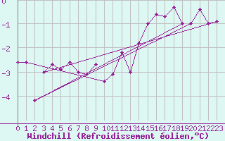 Courbe du refroidissement olien pour Luedenscheid