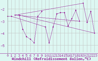 Courbe du refroidissement olien pour Disentis