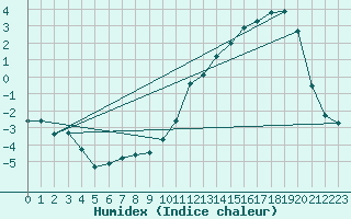 Courbe de l'humidex pour Laqueuille (63)