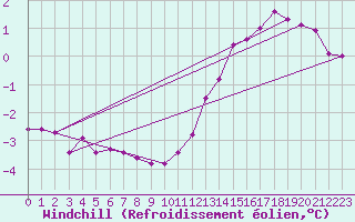 Courbe du refroidissement olien pour Guret (23)