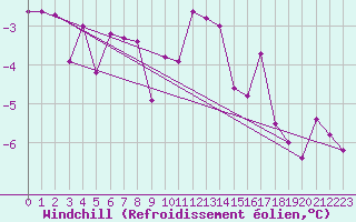 Courbe du refroidissement olien pour Paharova