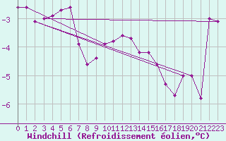 Courbe du refroidissement olien pour Jogeva