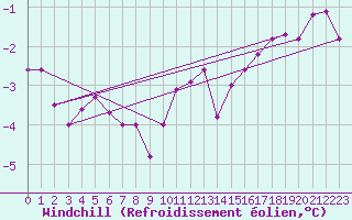 Courbe du refroidissement olien pour Aix-la-Chapelle (All)