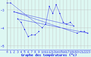 Courbe de tempratures pour Anzat-le-Luguet (63)