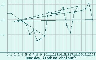 Courbe de l'humidex pour Alpinzentrum Rudolfshuette