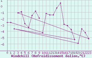 Courbe du refroidissement olien pour Zermatt