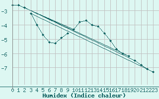 Courbe de l'humidex pour Kajaani Petaisenniska