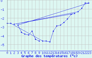Courbe de tempratures pour Bjuroklubb