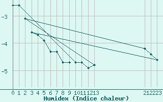 Courbe de l'humidex pour Maniitsoq Mittarfia