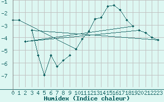 Courbe de l'humidex pour Reims-Prunay (51)