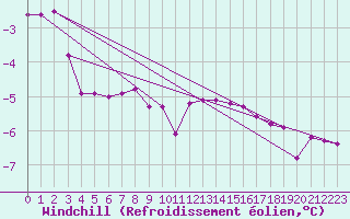 Courbe du refroidissement olien pour Genthin