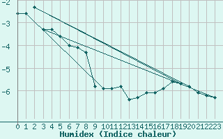 Courbe de l'humidex pour Ischgl / Idalpe