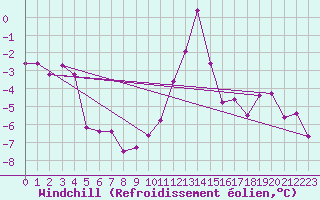 Courbe du refroidissement olien pour Muehldorf