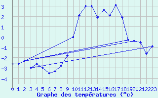 Courbe de tempratures pour Bergn / Latsch