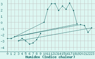 Courbe de l'humidex pour Bergn / Latsch