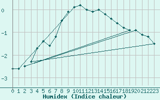 Courbe de l'humidex pour Kirkkonummi Makiluoto