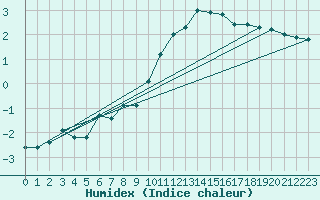 Courbe de l'humidex pour Diepenbeek (Be)