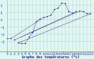 Courbe de tempratures pour Haegen (67)