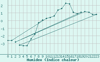 Courbe de l'humidex pour Haegen (67)