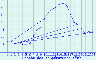 Courbe de tempratures pour Groebming