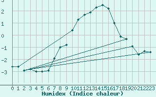 Courbe de l'humidex pour Groebming