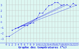 Courbe de tempratures pour Namsskogan
