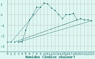 Courbe de l'humidex pour Patscherkofel