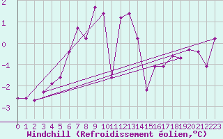 Courbe du refroidissement olien pour Terschelling Hoorn