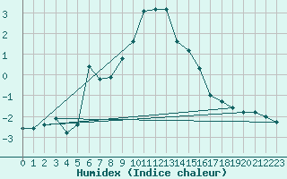 Courbe de l'humidex pour Monte Rosa