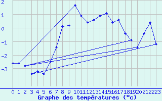 Courbe de tempratures pour Suolovuopmi Lulit