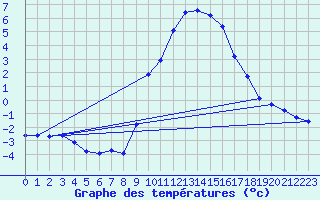 Courbe de tempratures pour Hohrod (68)