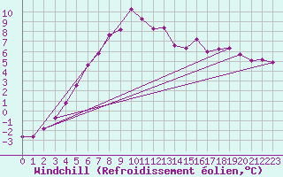 Courbe du refroidissement olien pour Boertnan