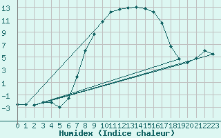 Courbe de l'humidex pour Krumbach