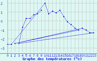 Courbe de tempratures pour Weissfluhjoch