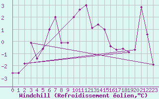 Courbe du refroidissement olien pour Vardo