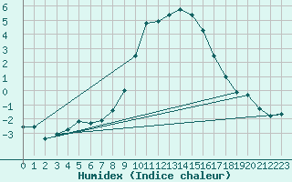 Courbe de l'humidex pour Emden-Koenigspolder