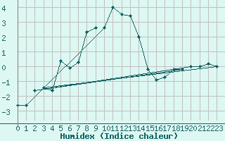 Courbe de l'humidex pour Predeal