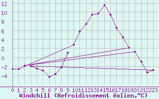 Courbe du refroidissement olien pour Landeck