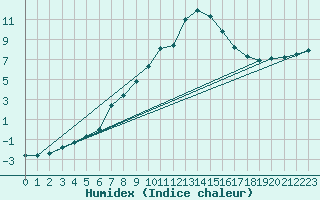 Courbe de l'humidex pour Werl