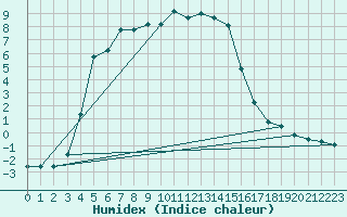 Courbe de l'humidex pour Valtimo Kk