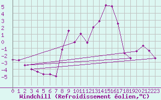 Courbe du refroidissement olien pour Bregenz