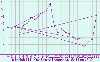 Courbe du refroidissement olien pour Vicosoprano