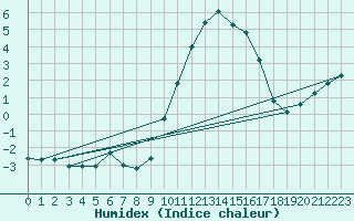 Courbe de l'humidex pour Cerisiers (89)