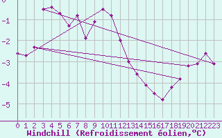 Courbe du refroidissement olien pour Sierra de Alfabia