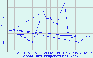 Courbe de tempratures pour Les Attelas