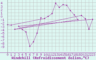 Courbe du refroidissement olien pour Engelberg