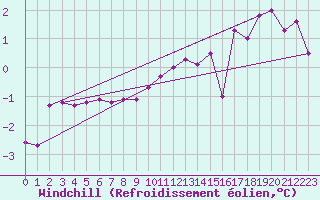 Courbe du refroidissement olien pour Usti Nad Labem