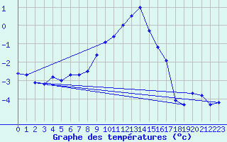 Courbe de tempratures pour Galibier - Nivose (05)