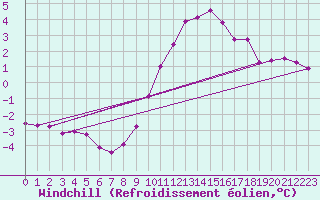 Courbe du refroidissement olien pour Fains-Veel (55)